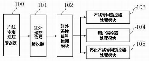 Method for shortening operation time of remote control of LCD TV production line