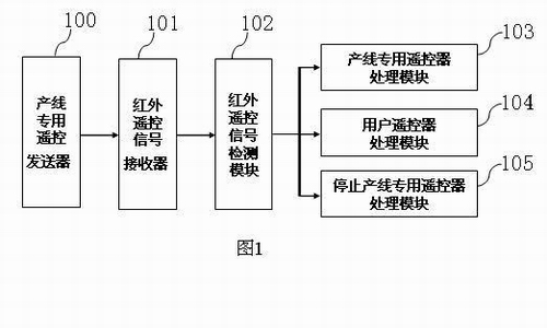 Method for shortening operation time of remote control of LCD TV production line
