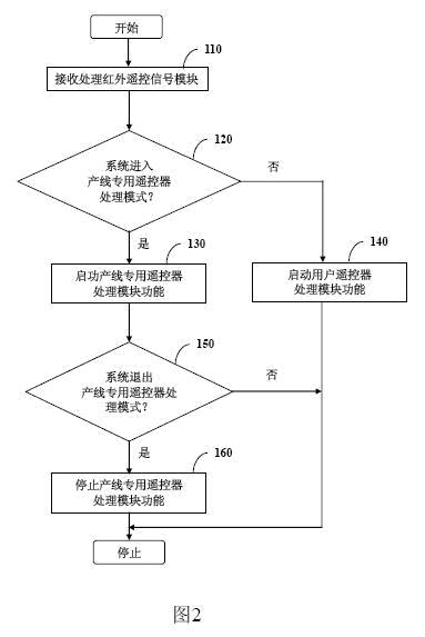 Method for shortening operation time of remote control of LCD TV production line