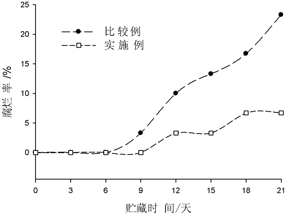 Negative pressure preservation method of waxberries