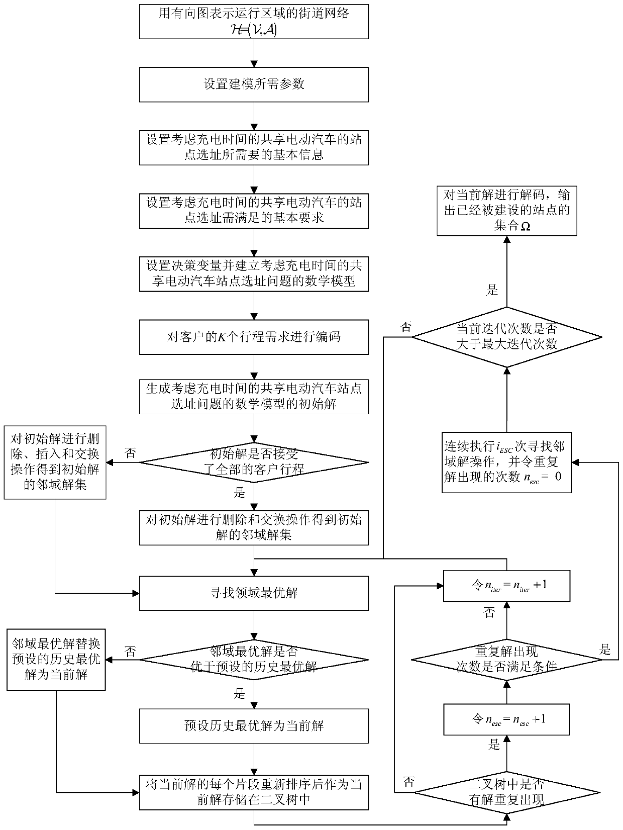 Station site selection method of a shared electric vehicle considering charging time