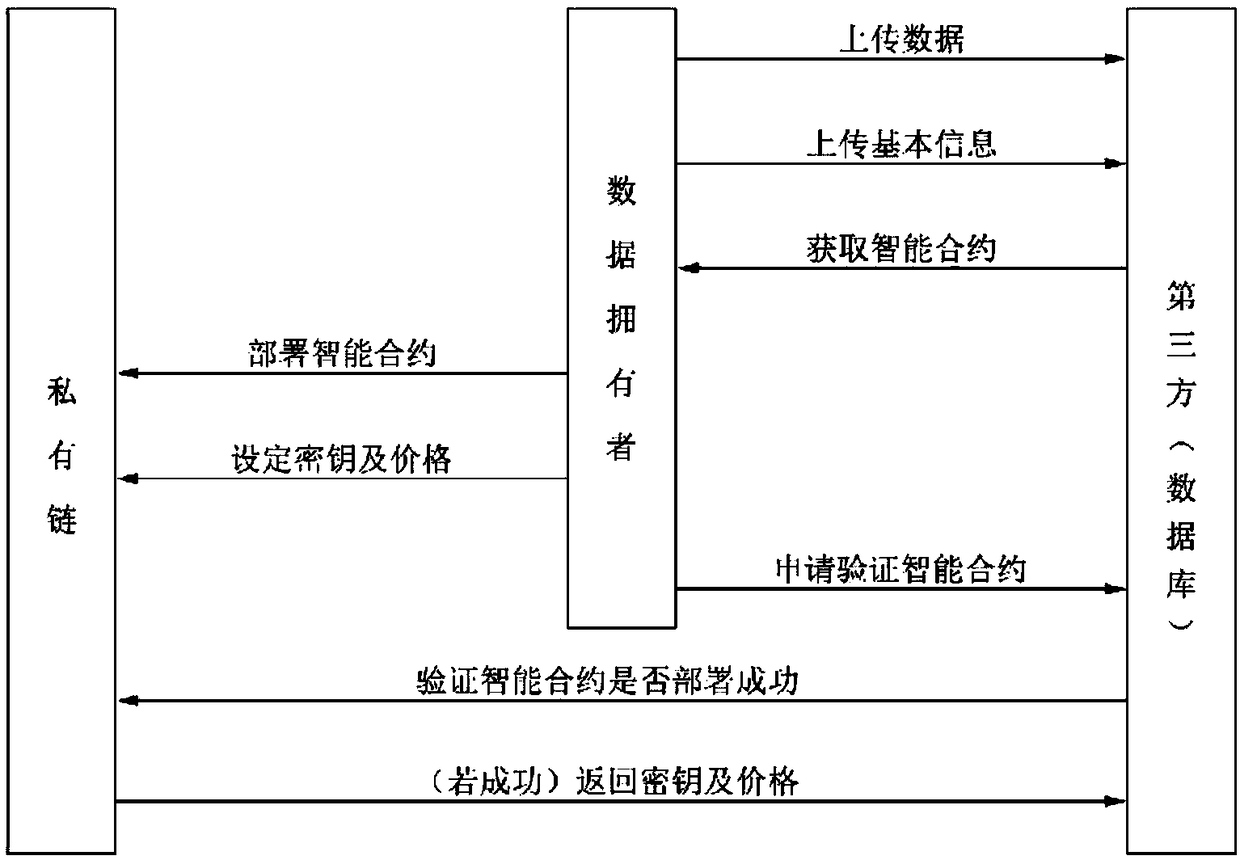 A private data transaction method on a public data platform