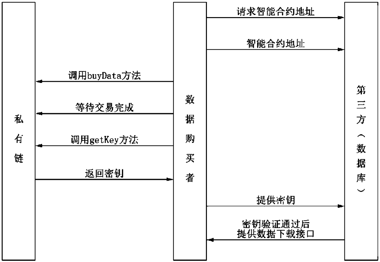 A private data transaction method on a public data platform