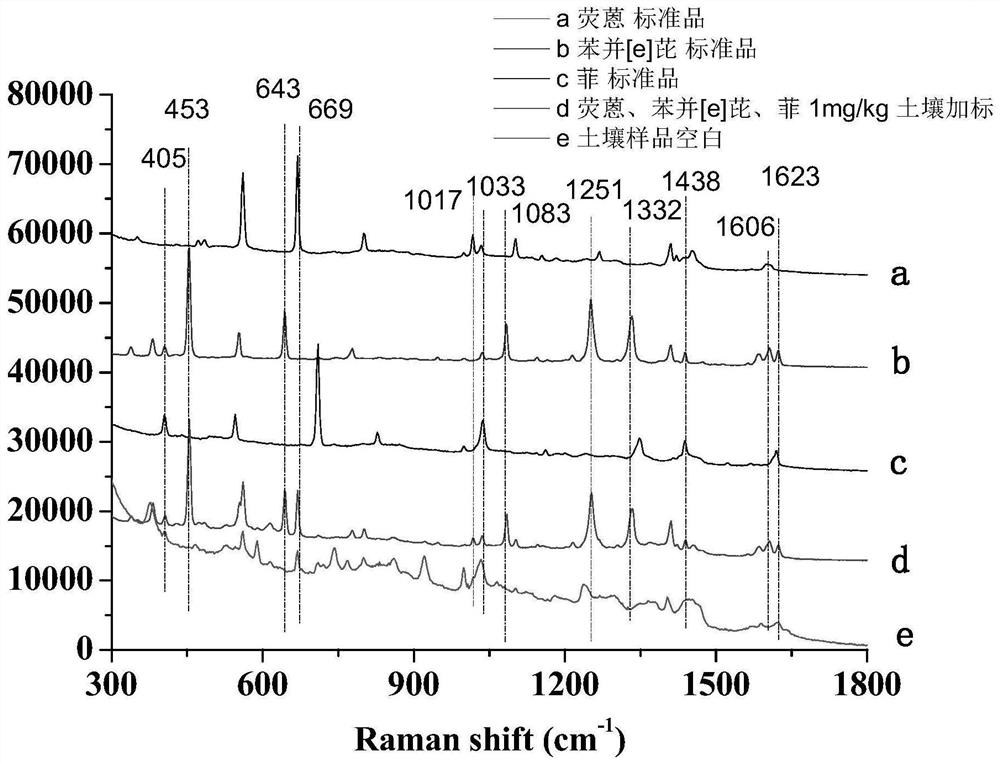 Method for detecting polycyclic aromatic hydrocarbon in soil