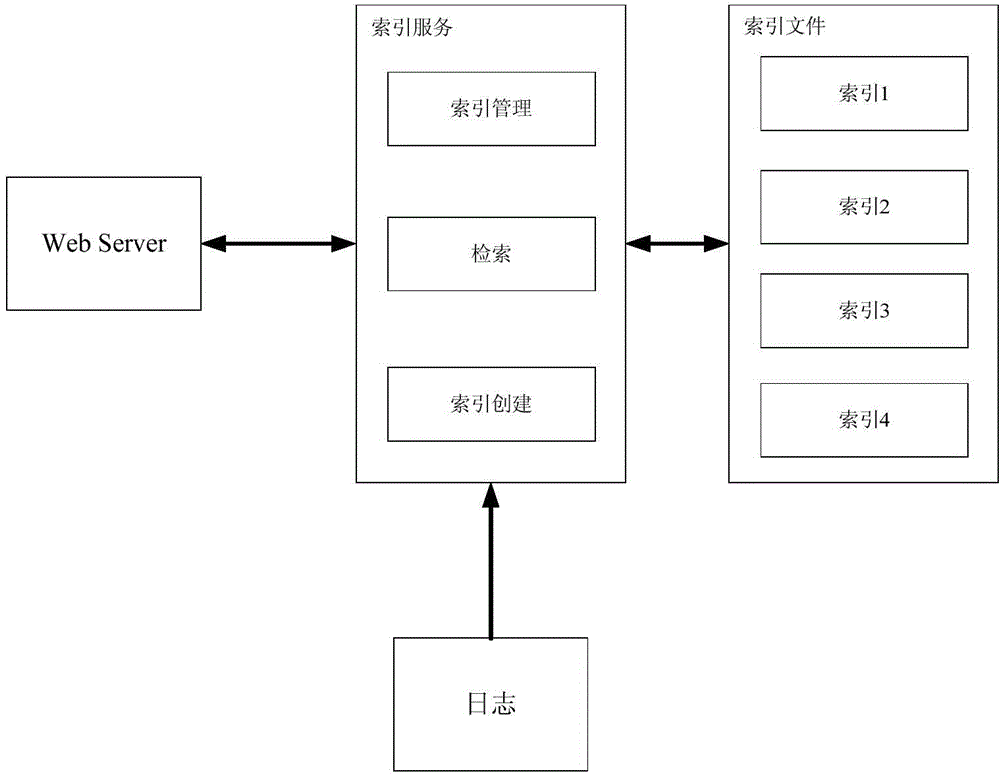 Retrieval device and retrieval method for log database