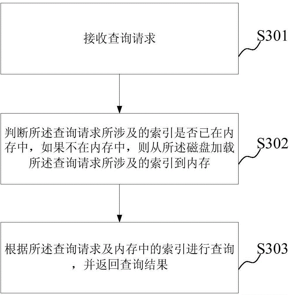 Retrieval device and retrieval method for log database