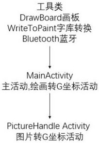 A control method for a control system of an intelligent remote control writing robot