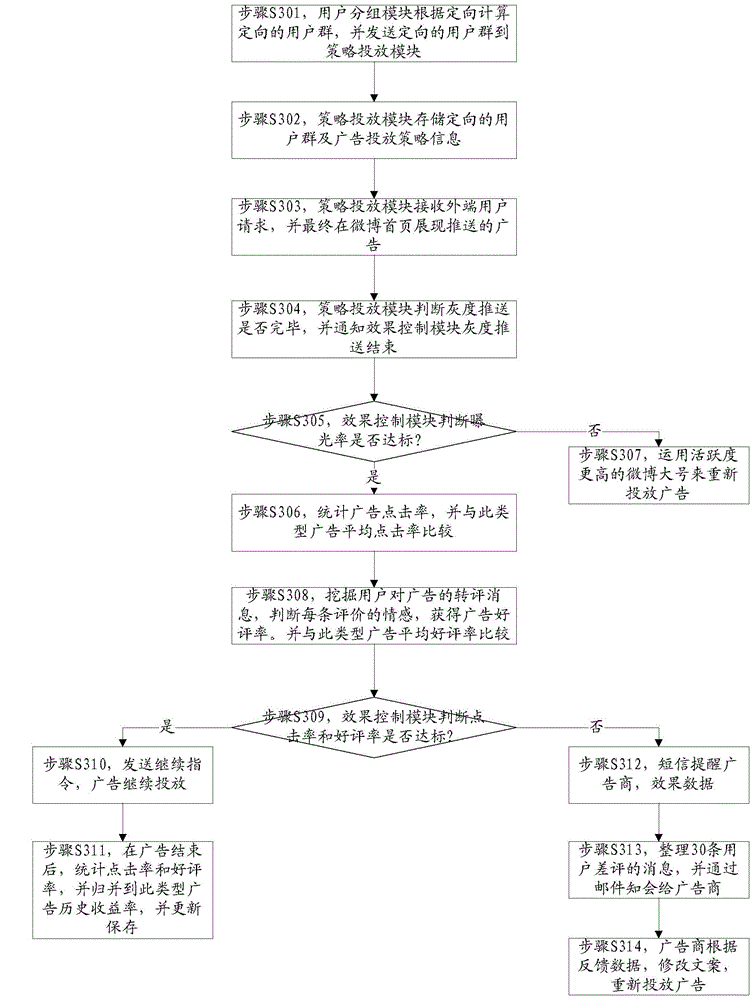 Method, device and system for controlling release tasks in social networking platform