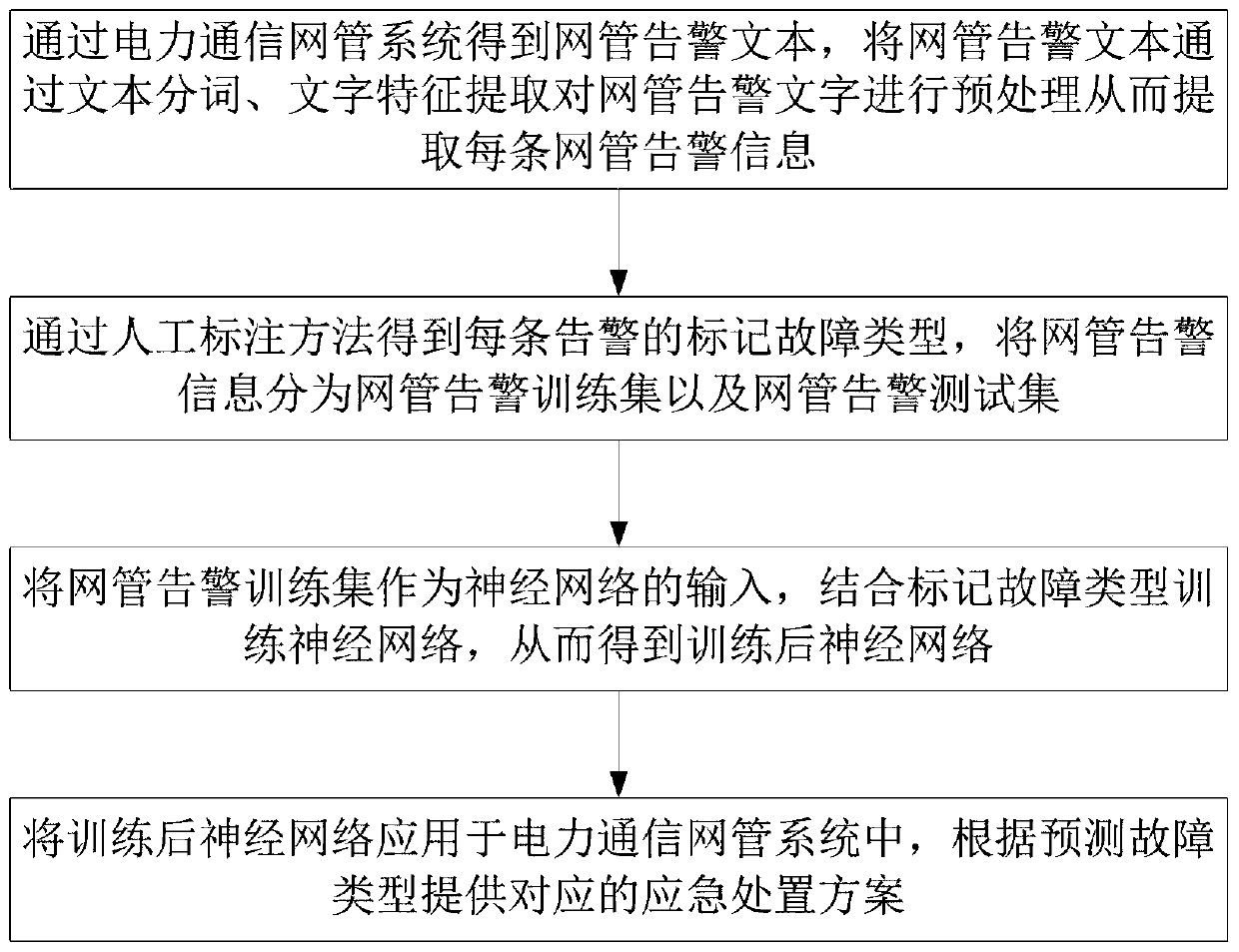 Electric power communication fault emergency disposal method based on neural network classification