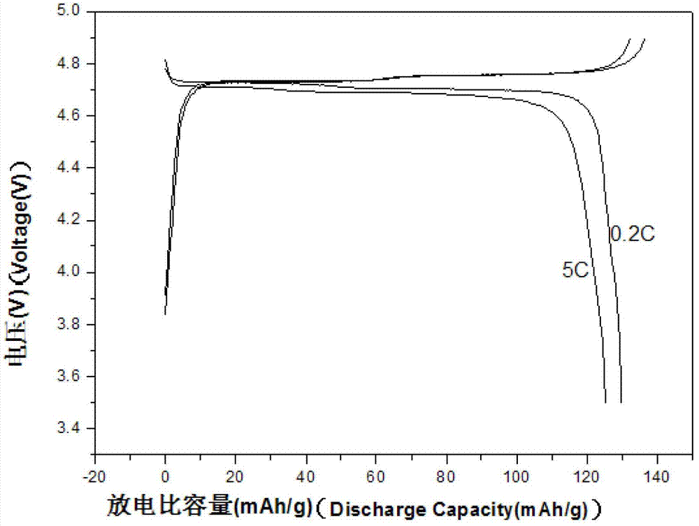 Surface coating method of 5V lithium ion battery positive pole material LiNi0.5-xMn1.5MxO4