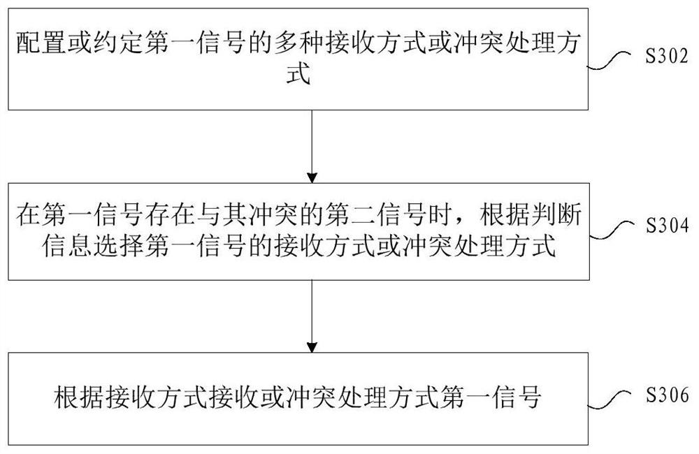 Signal sending and receiving method and device, storage medium, electronic device