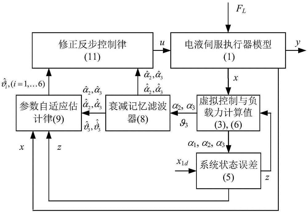 Electro-hydraulic servo control method based on fading memory filtering and 2-DOF mechanical arm