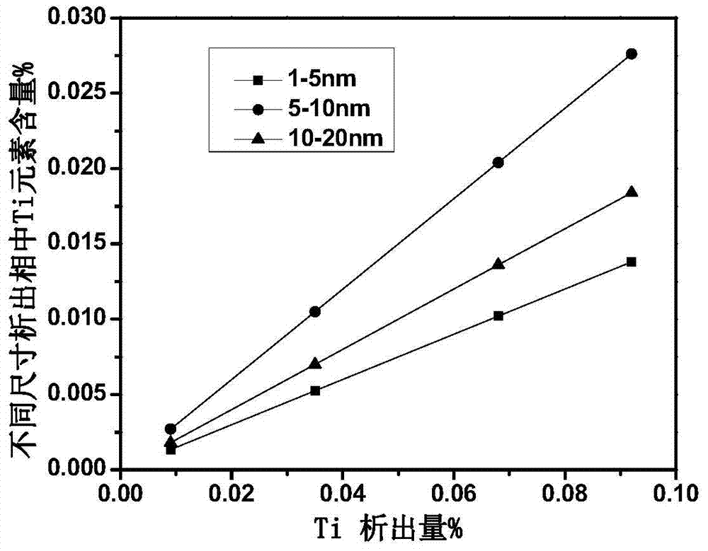 Steel for high-strength bolts and wire rod reforming process that can shorten the wire rod process