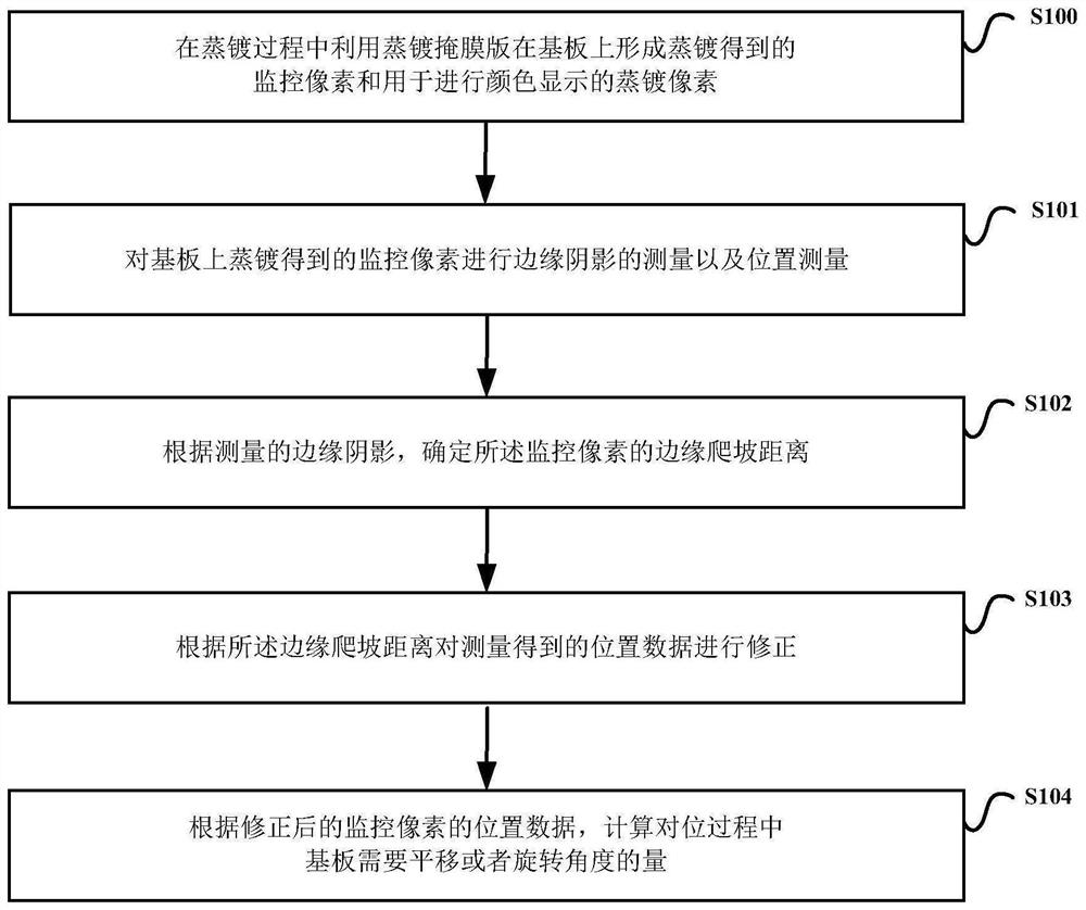 Substrate vapor deposition alignment system and method and device for monitoring pixel position measurement