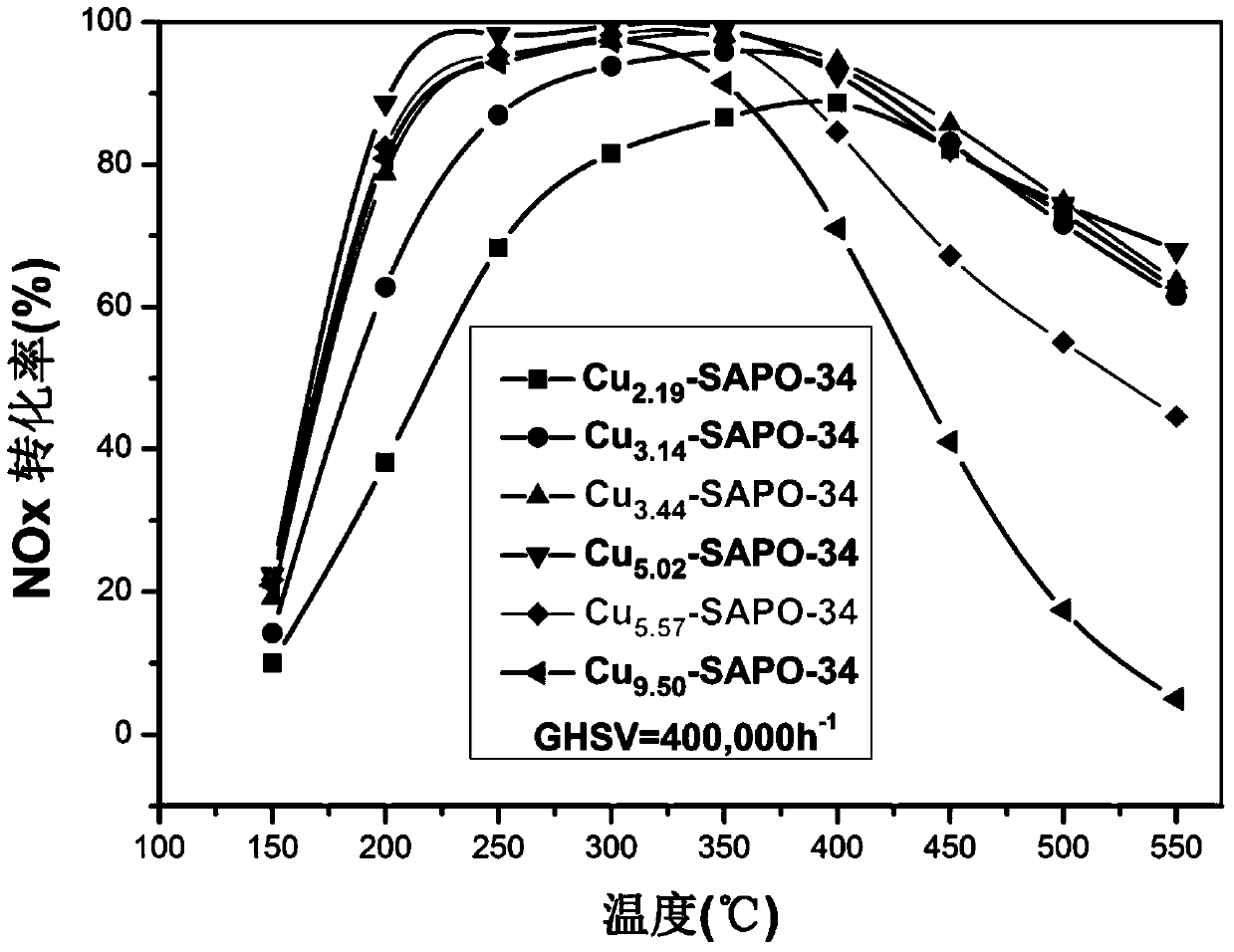 Cu-SAPO-34 molecular sieve catalyst and preparation method and application thereof