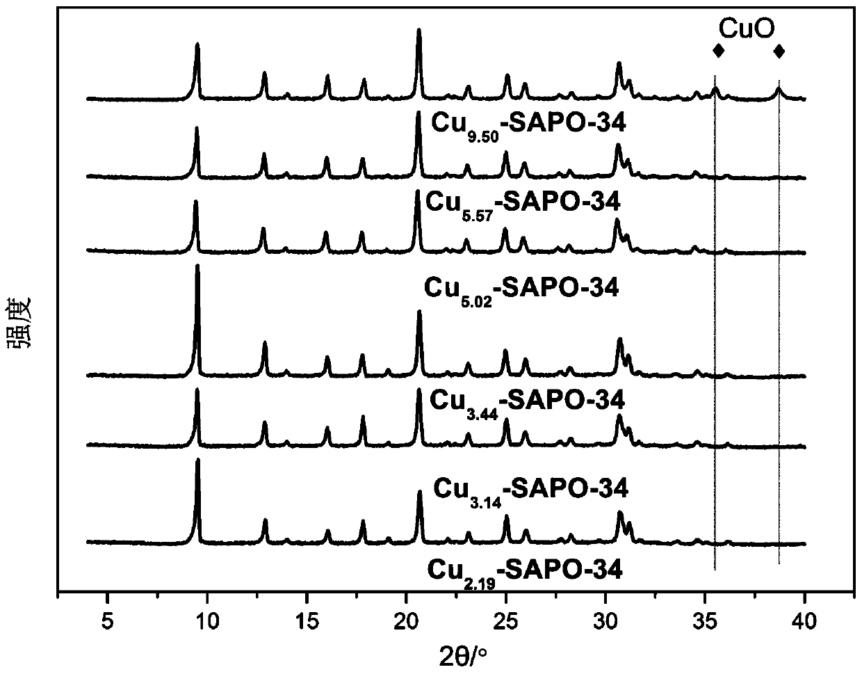 Cu-SAPO-34 molecular sieve catalyst and preparation method and application thereof
