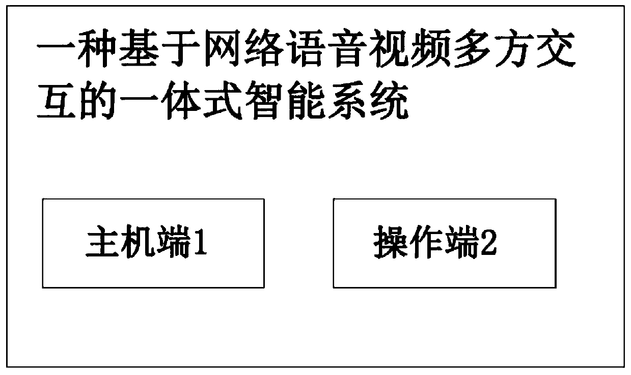 Integrated intelligent system based on network voice and video multi-party interaction