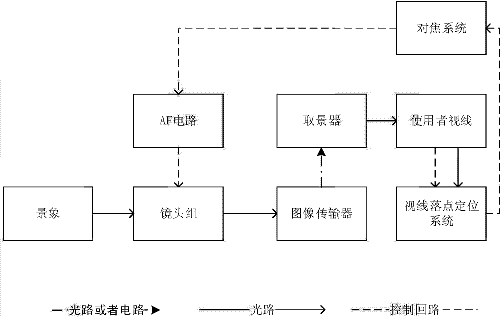 System and method for focusing cameras on basis of vision drop points