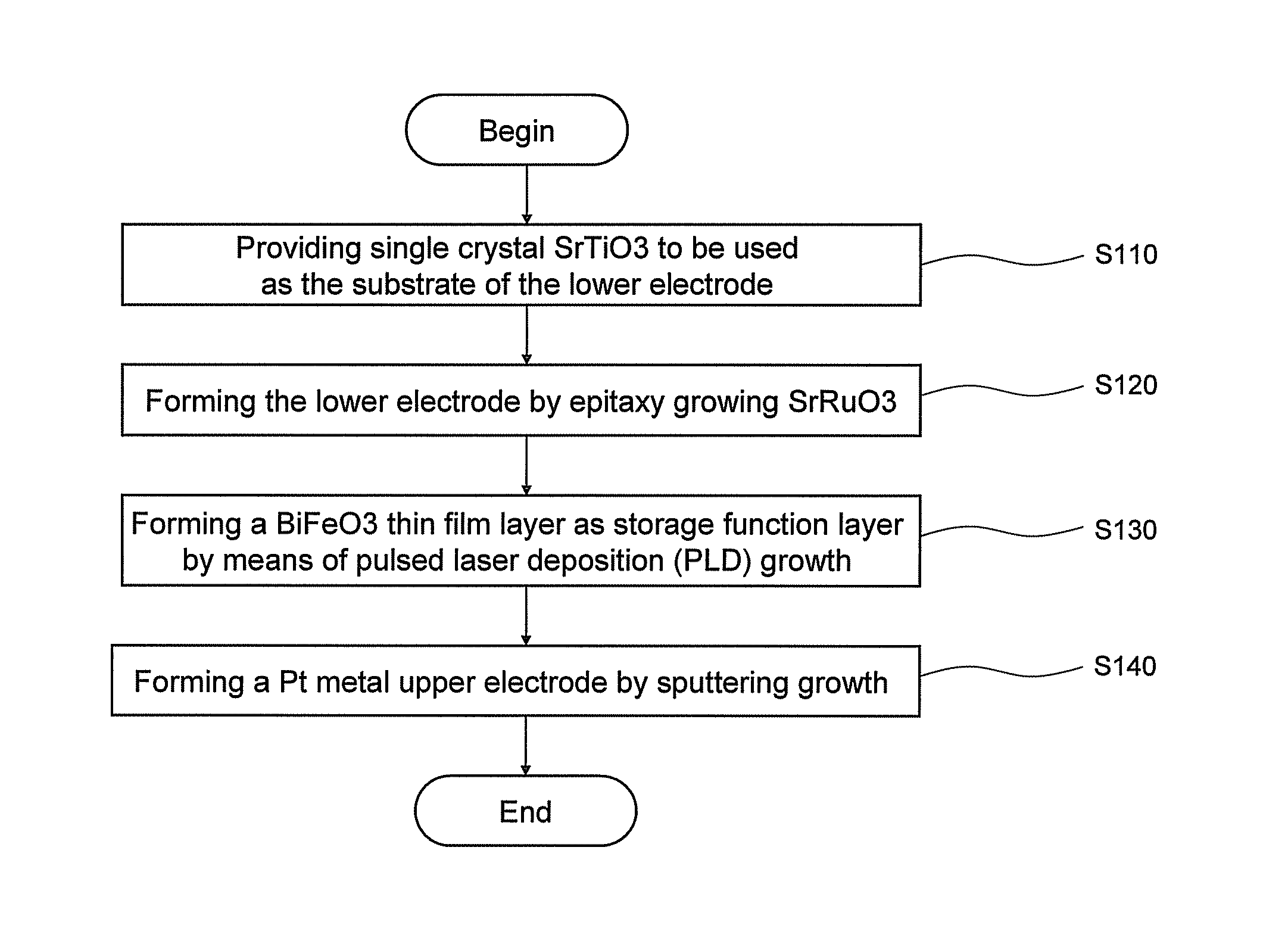 Ferro-Resistive Random Access Memory (FERRO-RRAM), Operation Method and Manufacturing Method Thereof