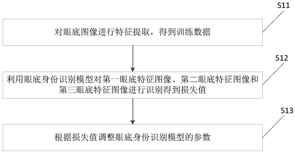 Fundus identification model training method, fundus identification method and device