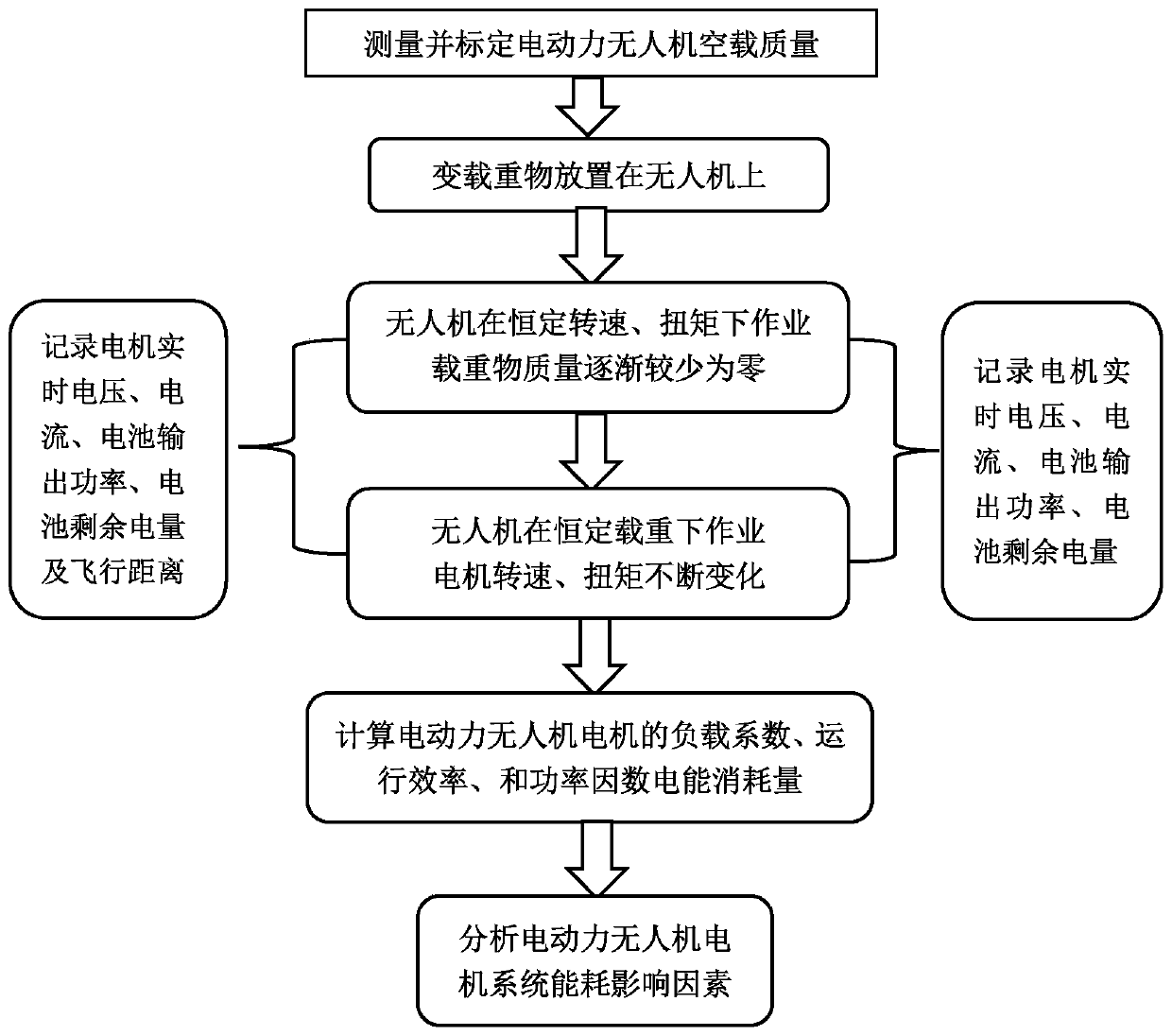 A Method for Evaluating Energy Consumption of Effective Operation of Dynamic Load Electric UAV