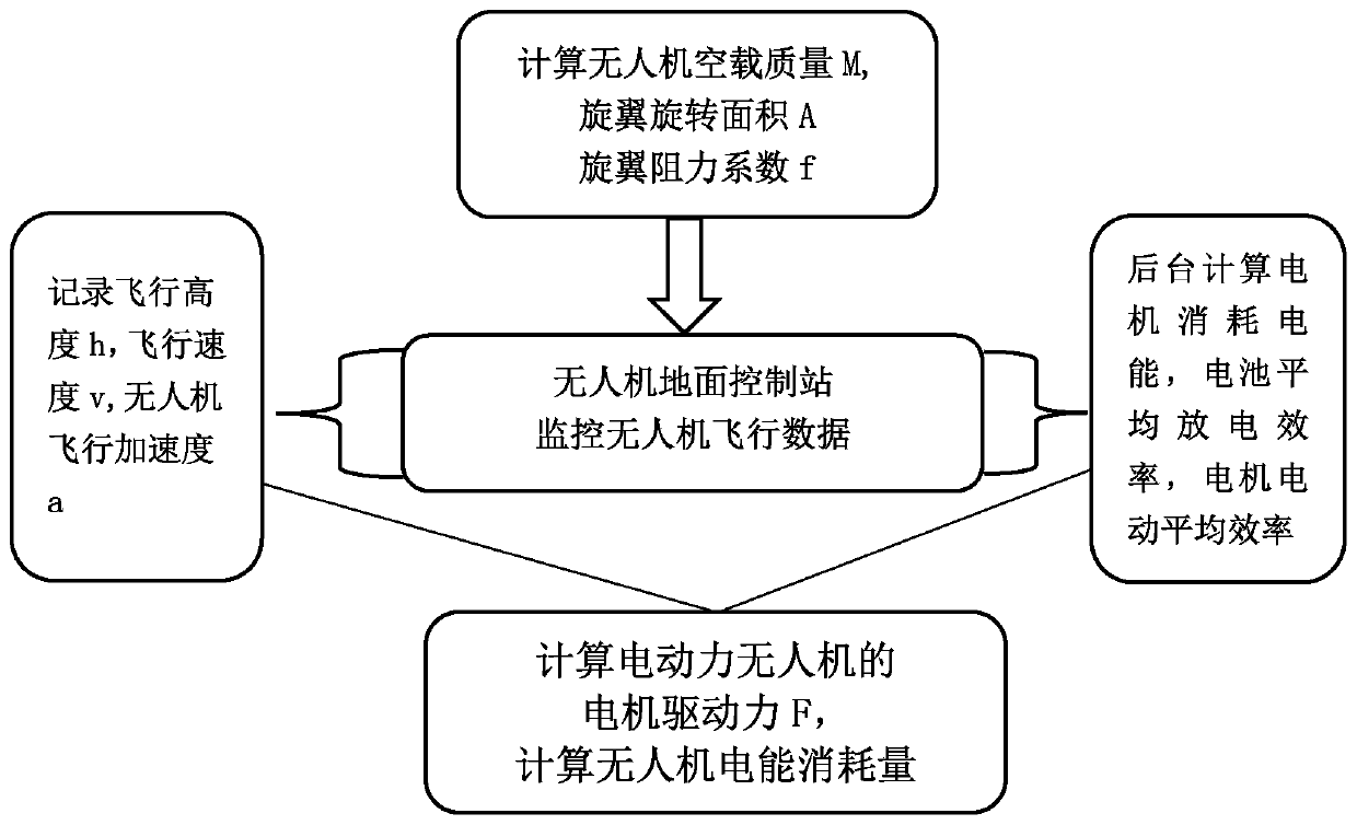 A Method for Evaluating Energy Consumption of Effective Operation of Dynamic Load Electric UAV