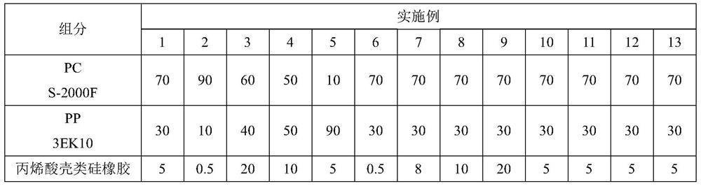 A kind of polycarbonate alloy composition and its preparation method and application