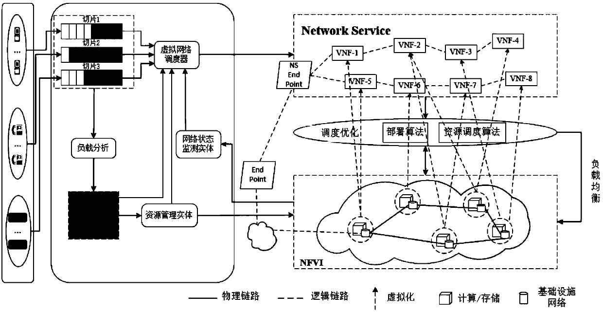 Prediction-based virtual network function scheduling method for 5G network slices