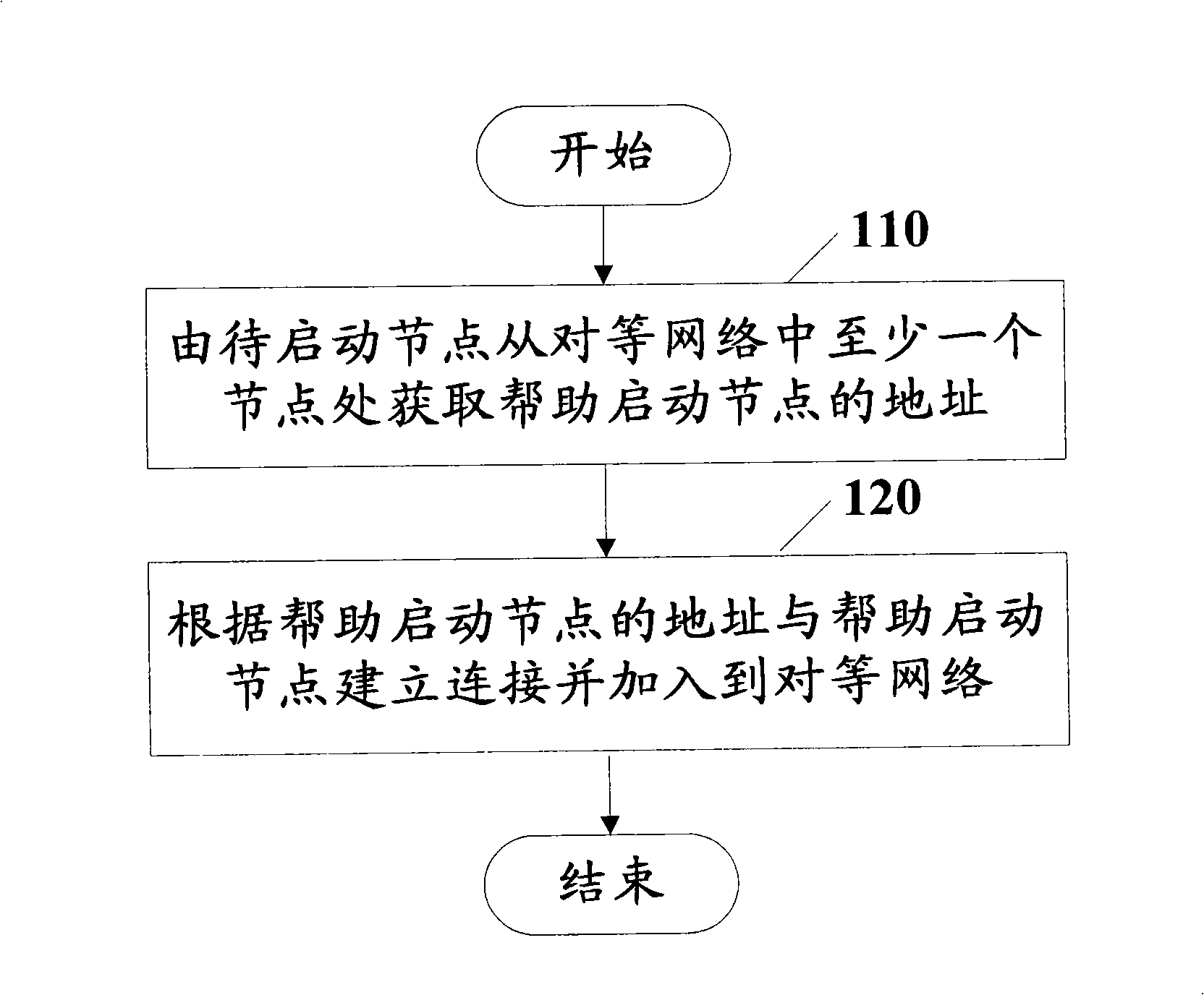 Peer-to-peer network starting method and system independent of central server