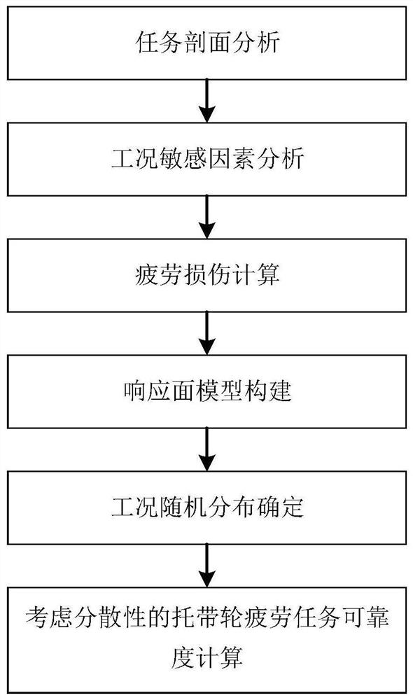 System and method for calculating fatigue reliability of tack roller, and tracked vehicle and program product