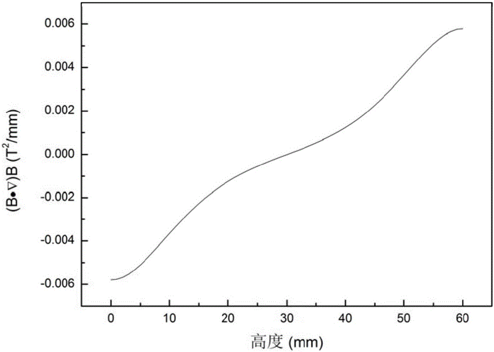 Density measuring method based on magnetic Archimedes principle
