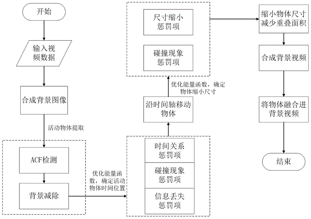 Self-adaptive video concentration method based on object dimension