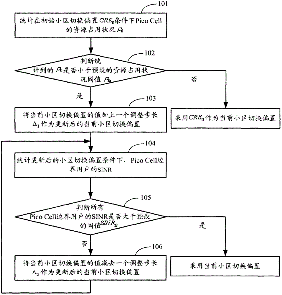 Method and device for adaptively setting cell handover bias