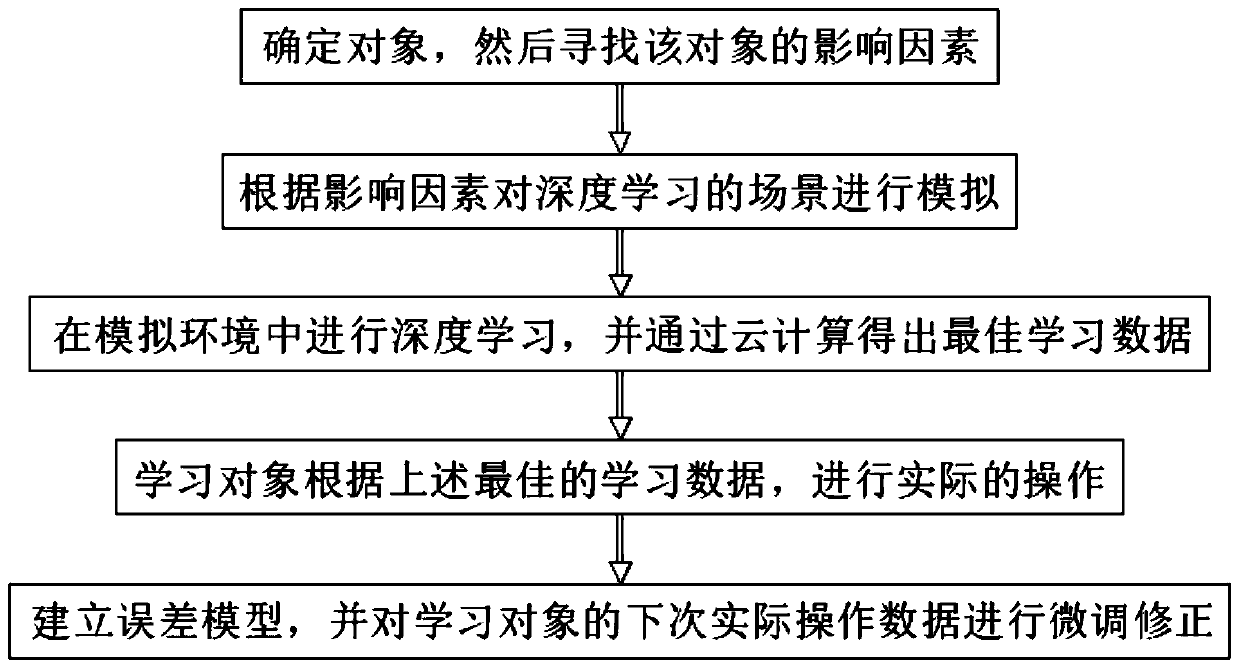 Deep learning simulation consolidation method based on cloud computing