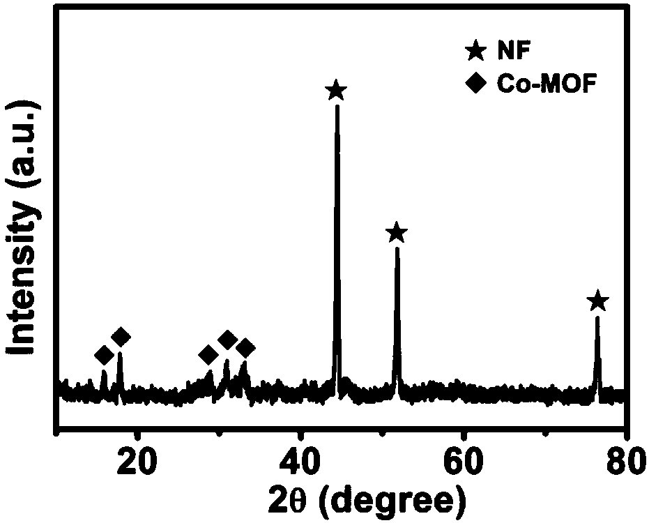 Method for preparing three-dimensional structure Co-MOF/NF supercapacitor electrode material in situ based on foamed nickel