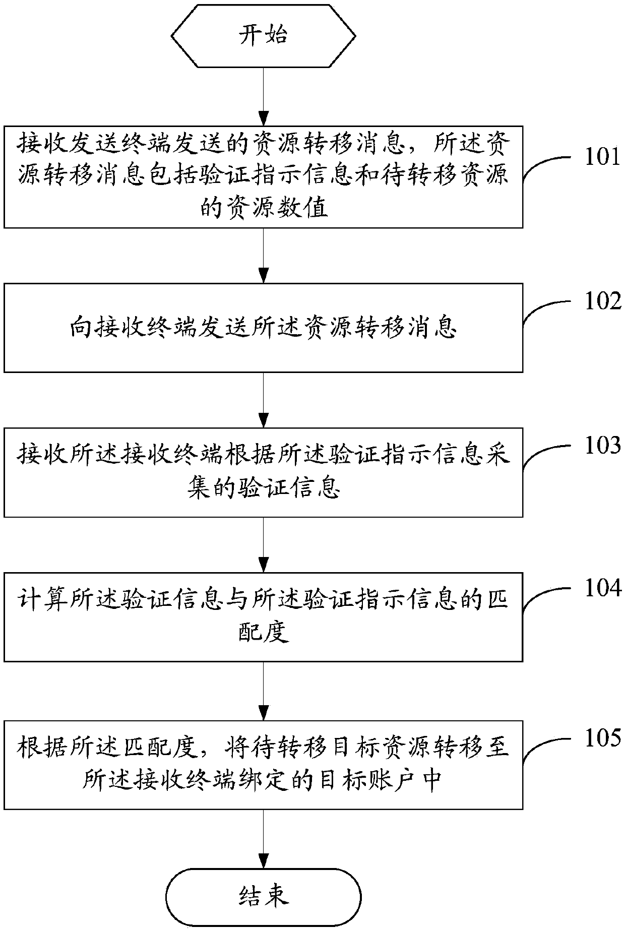 Resource transfer method and related devices