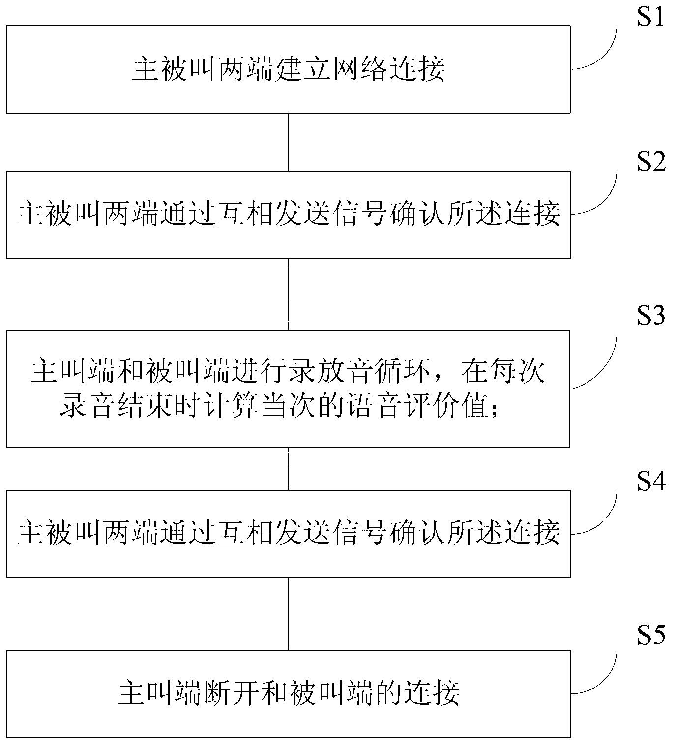 Voice dialing testing device and method