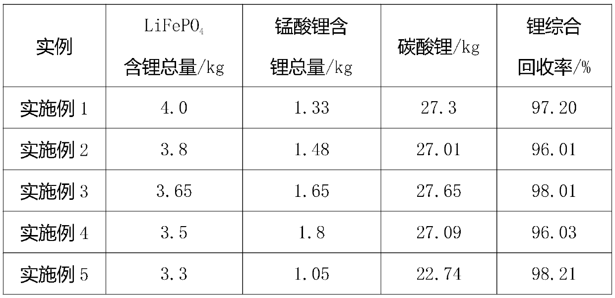 Comprehensive recovery method of waste lithium manganate and lithium iron phosphate positive electrode material