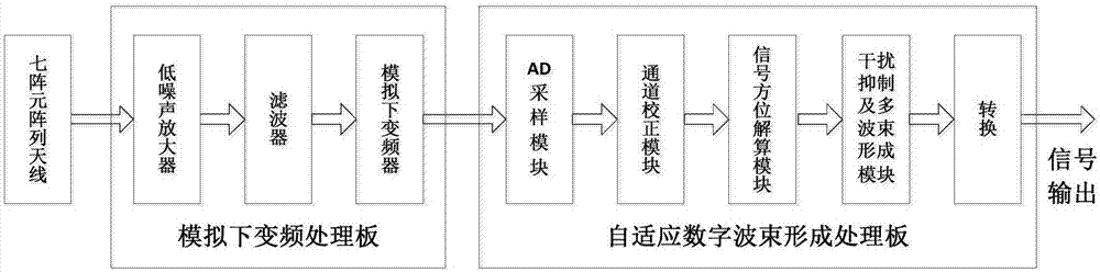 Air-sounding system processing device for Beidou navigation