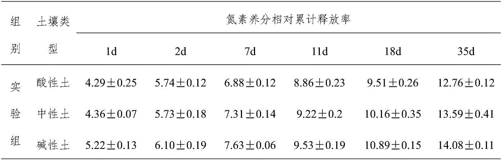 Slow release fertilizer for inhibiting soil urease activity and preparation method