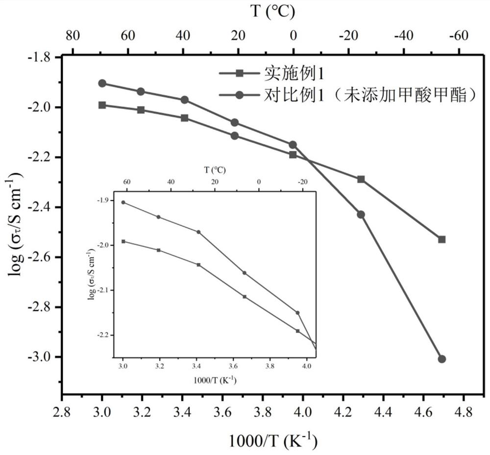 Preparation method of low-temperature solid electrolyte and application of low-temperature solid electrolyte in low-temperature solid supercapacitor