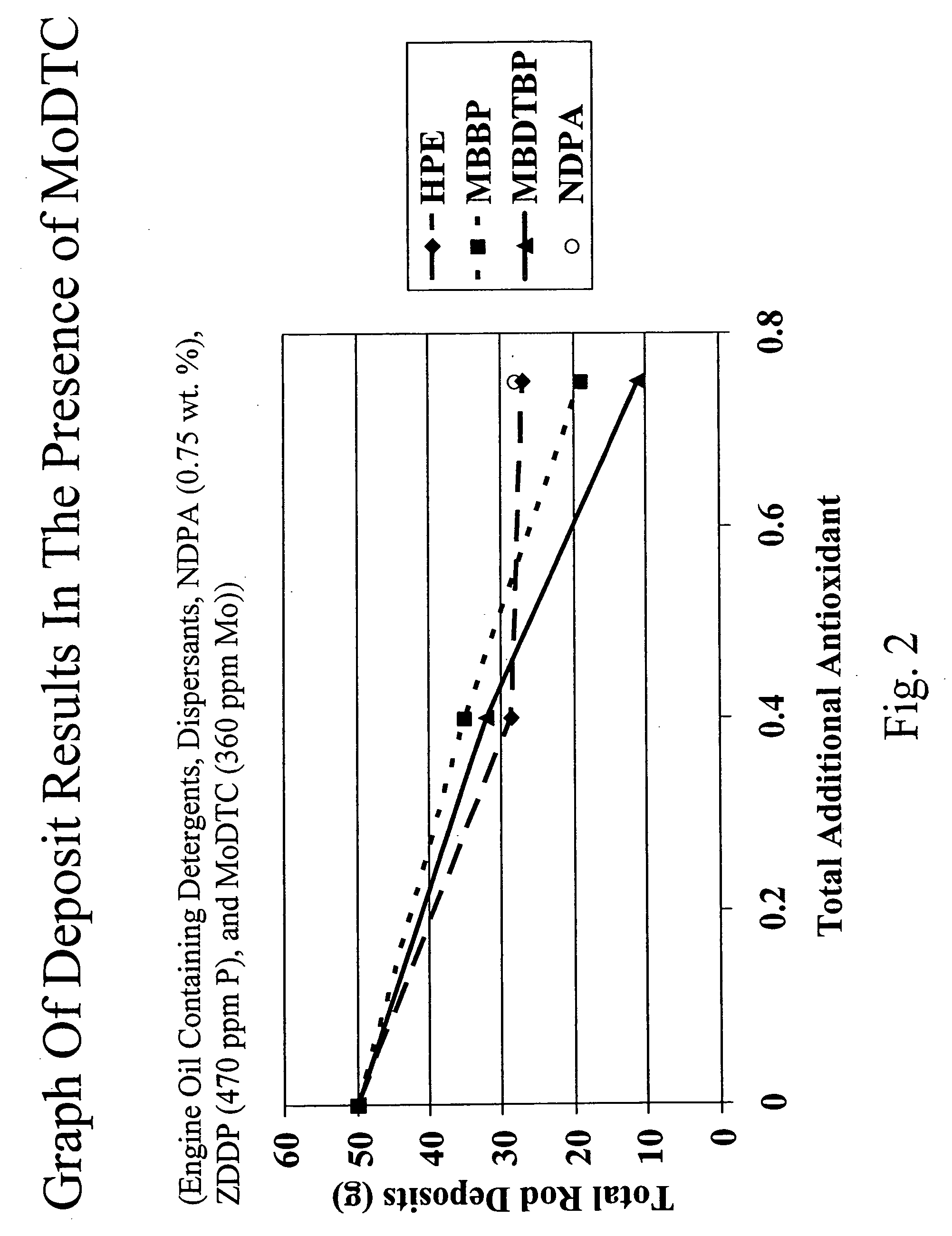 Lubricating oil composition with reduced phosphorus levels
