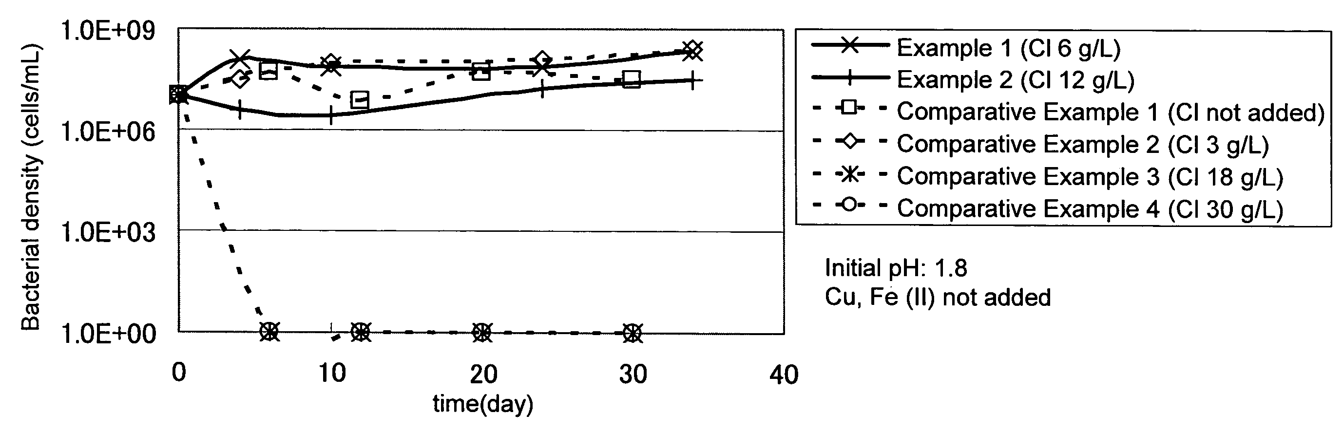 Method of leaching copper sulfide ores containing chalcopyrite