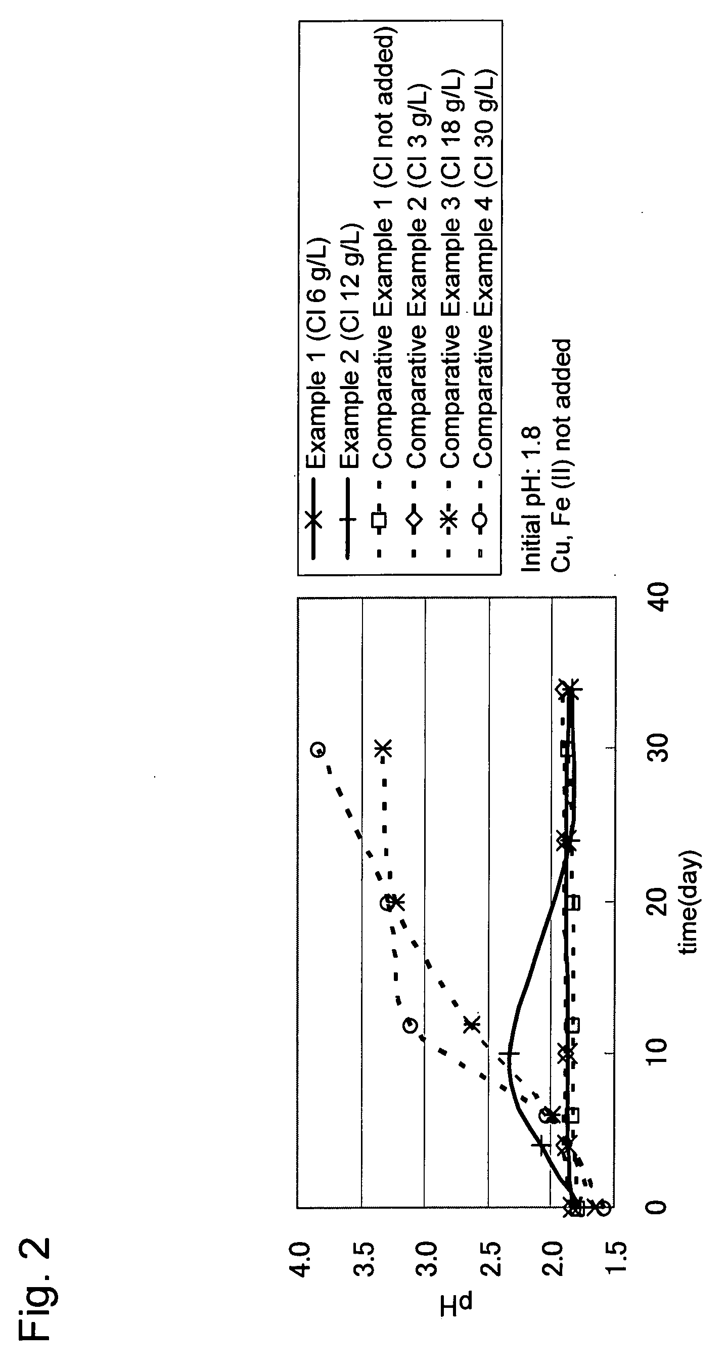 Method of leaching copper sulfide ores containing chalcopyrite