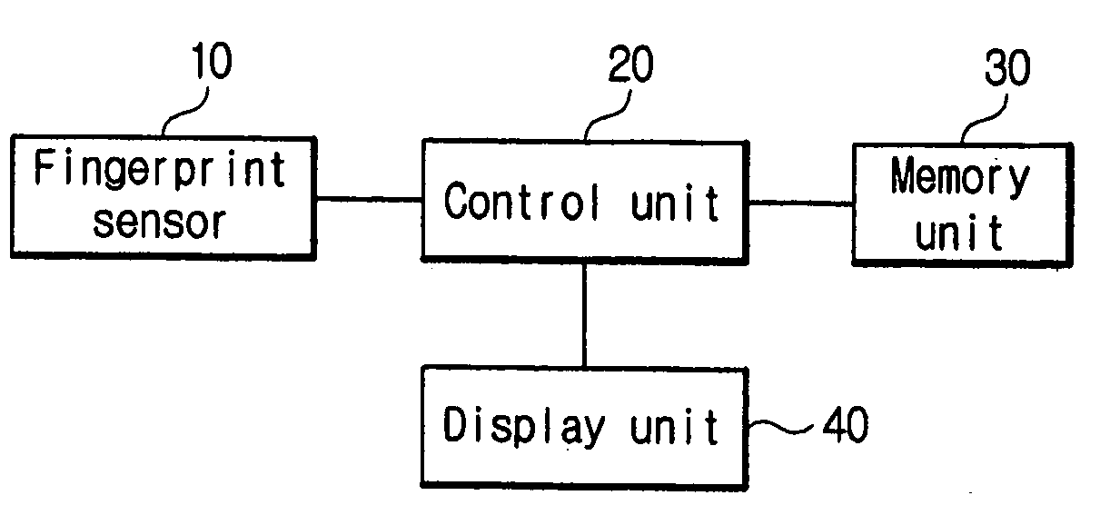 Apparatus and a method for fingerprint authentication in a mobile communication terminal