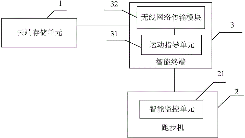 A running fitness system based on data monitoring to realize exercise guidance