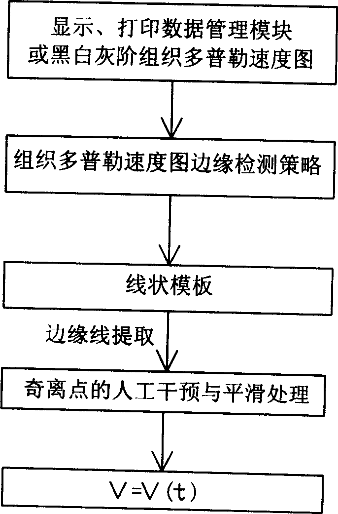 Method and apparatus for detecting acceleration field of tissue image of colorful Doppler ultrasonography