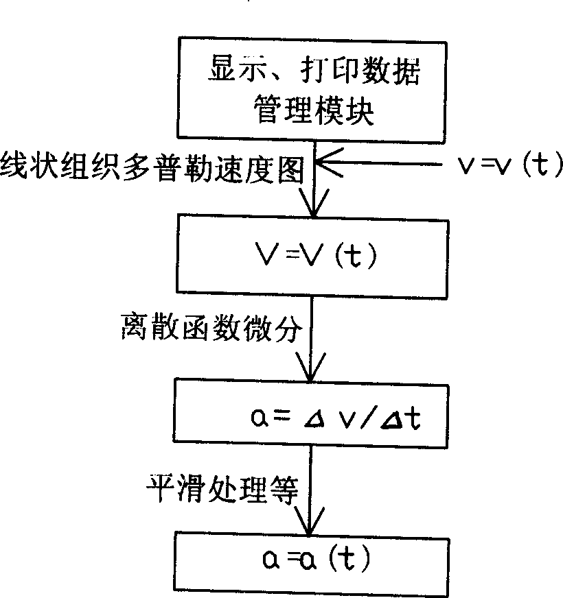 Method and apparatus for detecting acceleration field of tissue image of colorful Doppler ultrasonography