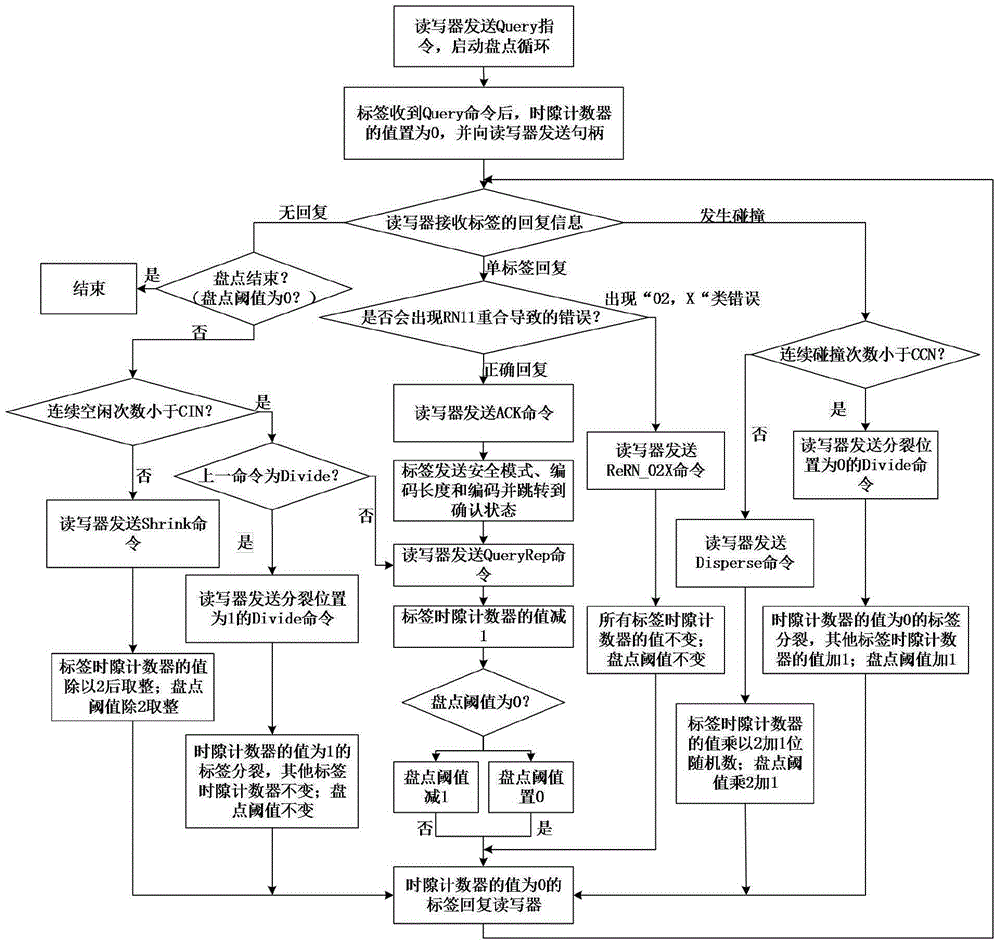 Improved UHF-RFID multi-tag anti-collision tree algorithm and application thereof