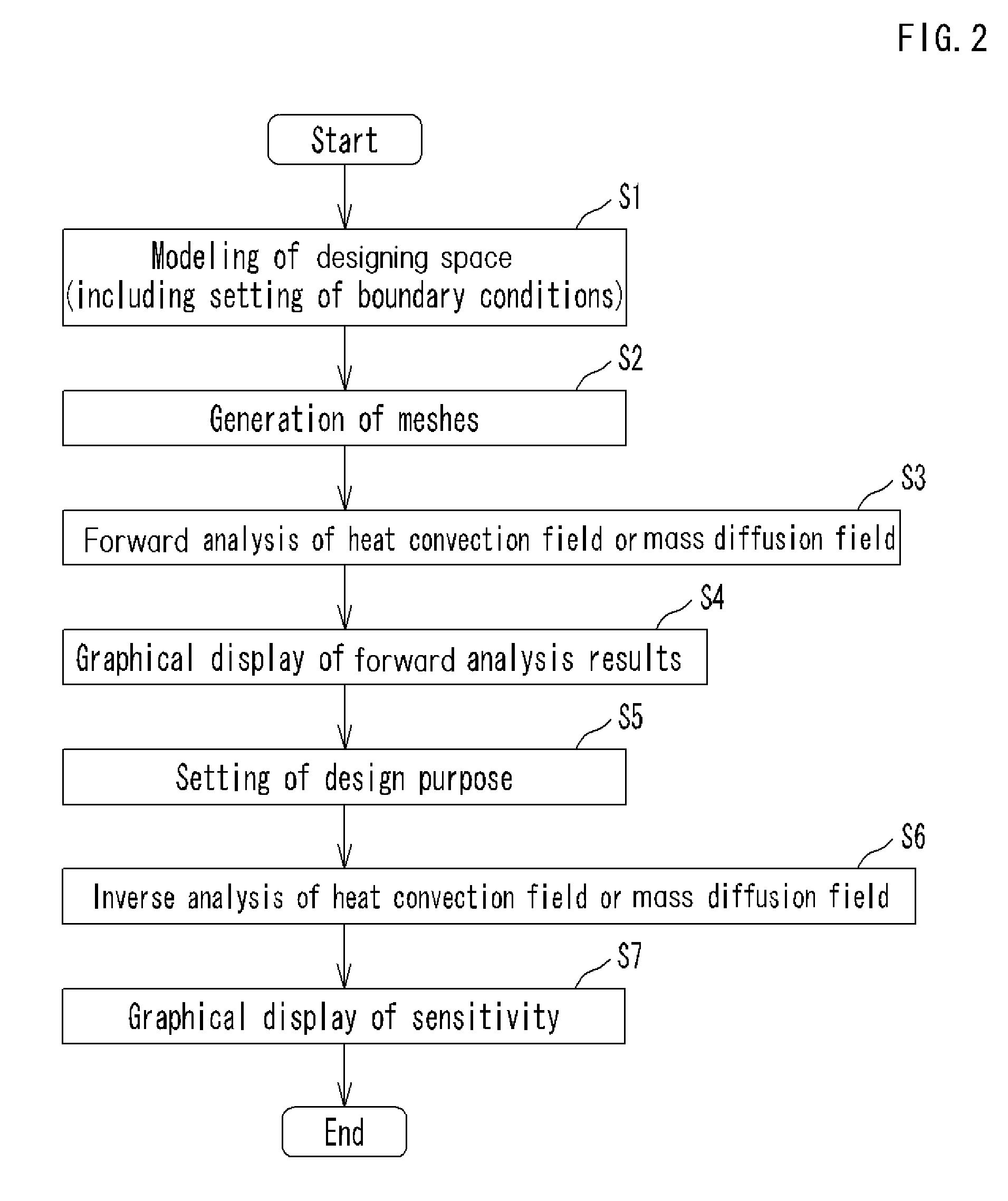 Design support method, design support system, and design support program for heat convection field